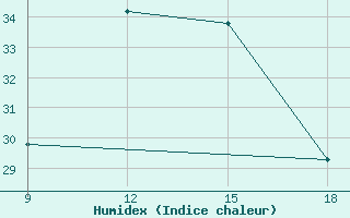 Courbe de l'humidex pour Vinica-Pgc