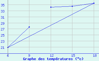 Courbe de tempratures pour Sidi Bel Abbes