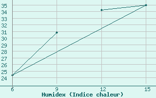 Courbe de l'humidex pour Rutbah