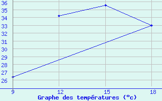 Courbe de tempratures pour Ghadames