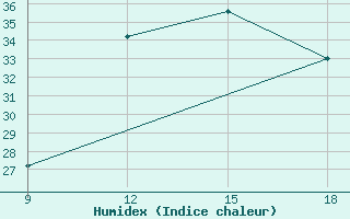 Courbe de l'humidex pour Ghadames