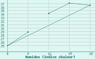 Courbe de l'humidex pour Beni Abbes