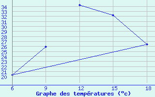 Courbe de tempratures pour Miliana