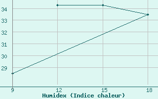 Courbe de l'humidex pour Ghadames