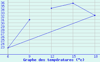 Courbe de tempratures pour Khenchella