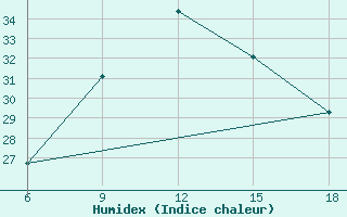 Courbe de l'humidex pour Bilbao (Esp)