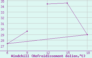 Courbe du refroidissement olien pour Monte Argentario