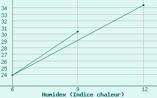 Courbe de l'humidex pour Rutbah