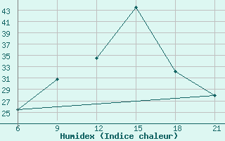 Courbe de l'humidex pour Elbasan