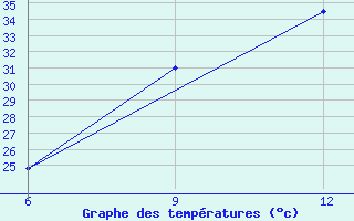 Courbe de tempratures pour Impfondo