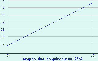 Courbe de tempratures pour Kothagudem