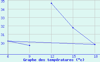 Courbe de tempratures pour Medea