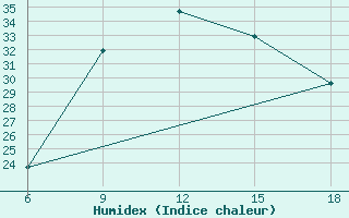 Courbe de l'humidex pour Bilbao (Esp)