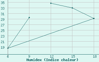 Courbe de l'humidex pour Sidi Bel Abbes