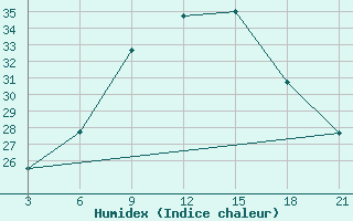 Courbe de l'humidex pour Strumica