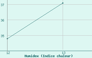 Courbe de l'humidex pour Coca