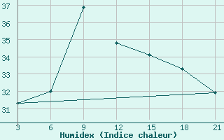 Courbe de l'humidex pour Astypalaia