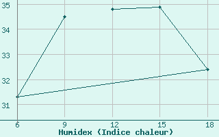 Courbe de l'humidex pour Larache