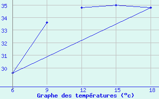 Courbe de tempratures pour Medea