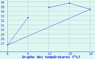 Courbe de tempratures pour Djelfa