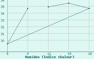 Courbe de l'humidex pour Capo Frasca