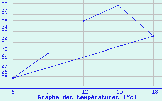 Courbe de tempratures pour Relizane