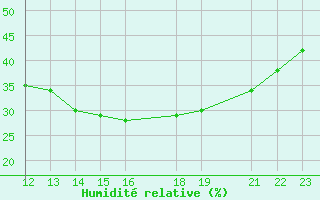 Courbe de l'humidit relative pour Saint-Bauzile (07)