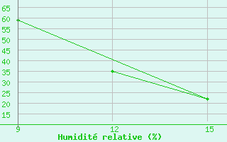 Courbe de l'humidit relative pour El Kheiter