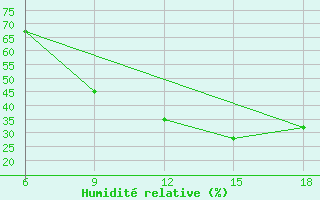 Courbe de l'humidit relative pour Rhourd Nouss