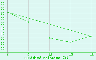 Courbe de l'humidit relative pour Campobasso