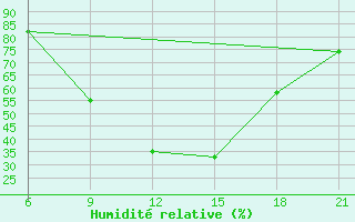 Courbe de l'humidit relative pour Kasserine