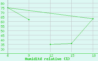 Courbe de l'humidit relative pour Tizi-Ouzou