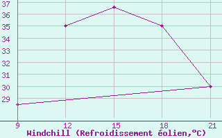 Courbe du refroidissement olien pour Ghadames