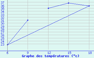 Courbe de tempratures pour Rhourd Nouss