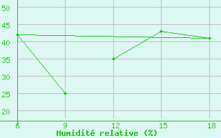 Courbe de l'humidit relative pour Silifke