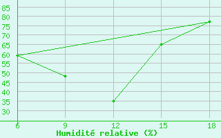 Courbe de l'humidit relative pour Beni-Saf