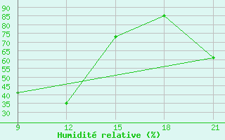 Courbe de l'humidit relative pour El Khoms