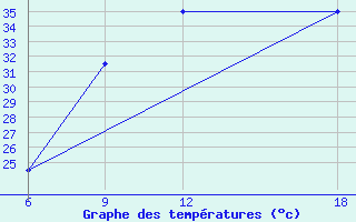 Courbe de tempratures pour Hon