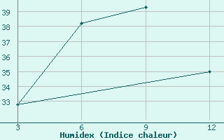 Courbe de l'humidex pour Belgaum / Sambra