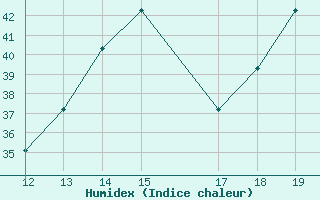 Courbe de l'humidex pour Monte Dourado