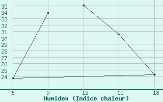 Courbe de l'humidex pour Miliana