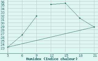 Courbe de l'humidex pour Strumica