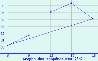 Courbe de tempratures pour Beni Abbes