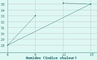 Courbe de l'humidex pour Rutbah