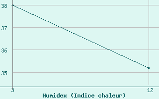 Courbe de l'humidex pour Periakulum