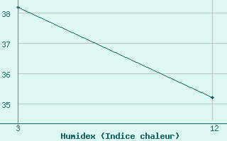 Courbe de l'humidex pour Dharmapuri