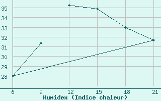 Courbe de l'humidex pour Vlore