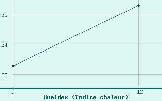 Courbe de l'humidex pour Beja