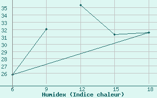 Courbe de l'humidex pour Ain Sefra