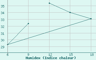 Courbe de l'humidex pour Ghadames